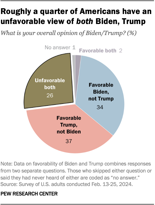 Roughly a quarter of Americans have an unfavorable view of both Biden, Trump; source